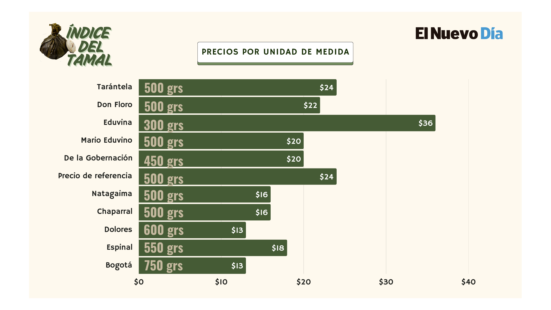 Índice del Tamal revela tendencias en el Tolima.