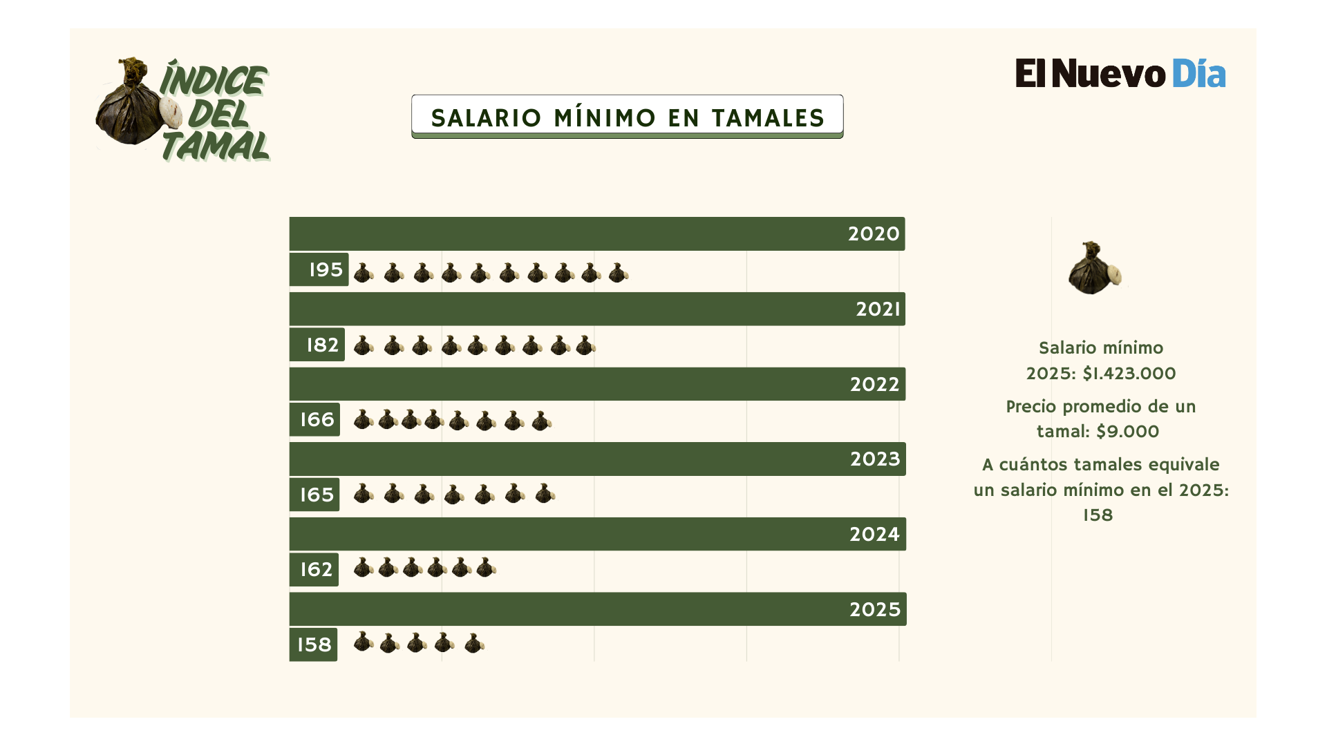 Índice del Tamal revela tendencias en el Tolima.