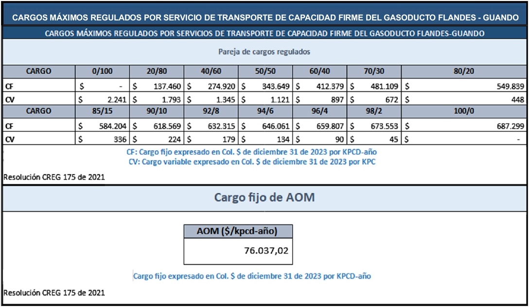 CARGOS MÁXIMOS REGULADOS POR SERVICIO DE TRANSPORTE DE CAPACIDAD FIRME DEL GASODUCTO FLANDES - GUANDO