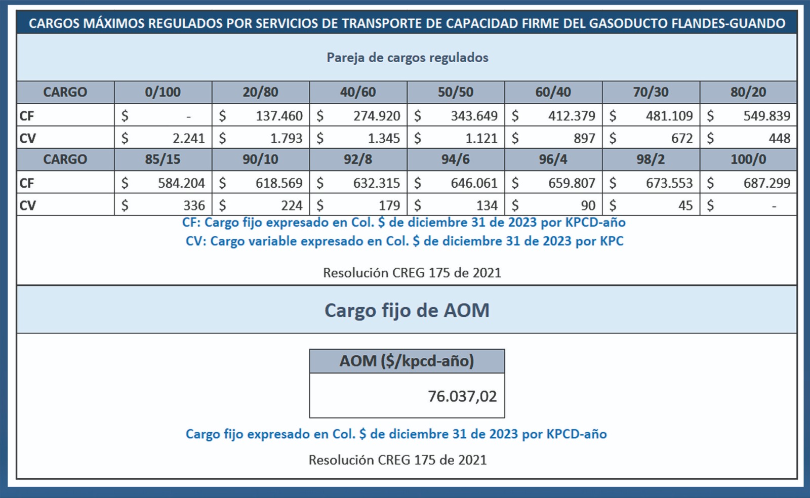 CARGOS MAXIMOS REGULADOS POR SERVICIOS DE TRANSPORTE DE CAPACIDAD FIRME DEL GASODUCTO FLANDES-GUANDO